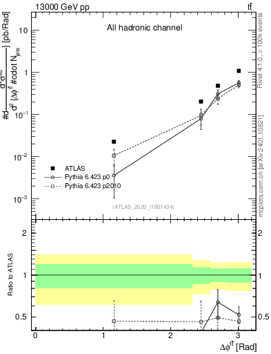 Plot of ttbar.dphi in 13000 GeV pp collisions