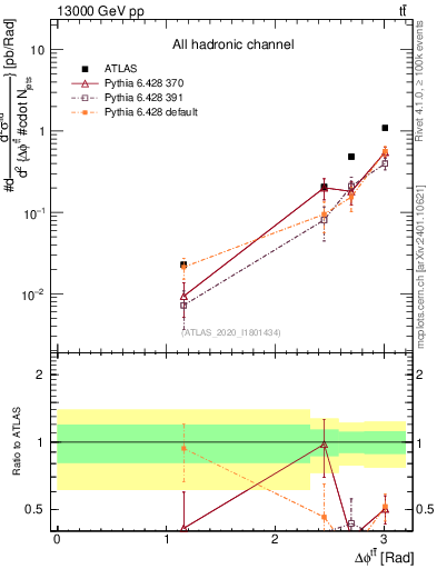Plot of ttbar.dphi in 13000 GeV pp collisions