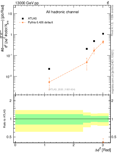 Plot of ttbar.dphi in 13000 GeV pp collisions
