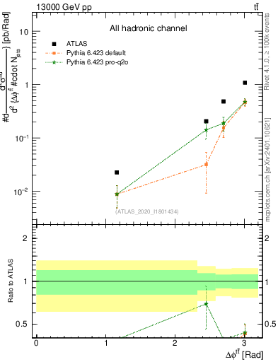 Plot of ttbar.dphi in 13000 GeV pp collisions