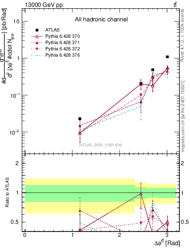Plot of ttbar.dphi in 13000 GeV pp collisions