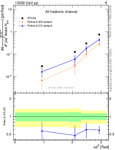 Plot of ttbar.dphi in 13000 GeV pp collisions