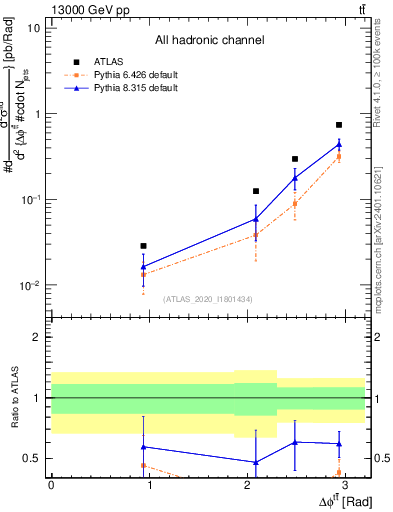 Plot of ttbar.dphi in 13000 GeV pp collisions