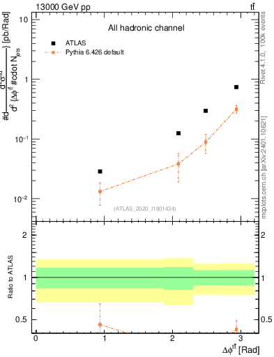 Plot of ttbar.dphi in 13000 GeV pp collisions