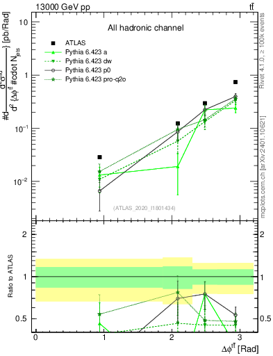 Plot of ttbar.dphi in 13000 GeV pp collisions