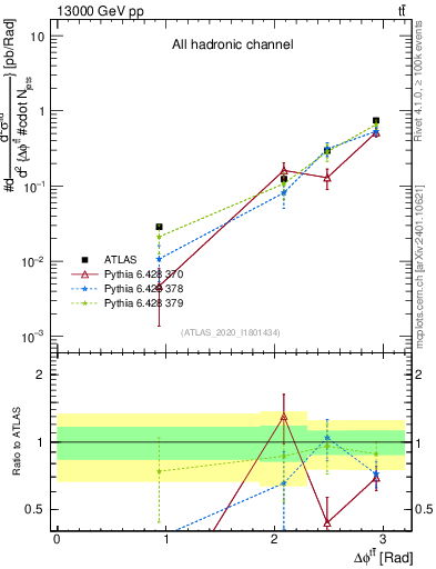 Plot of ttbar.dphi in 13000 GeV pp collisions