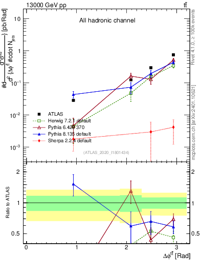 Plot of ttbar.dphi in 13000 GeV pp collisions