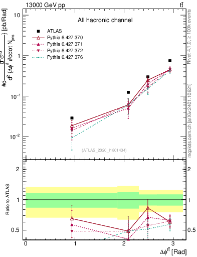 Plot of ttbar.dphi in 13000 GeV pp collisions