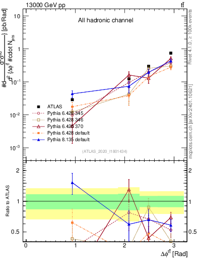Plot of ttbar.dphi in 13000 GeV pp collisions