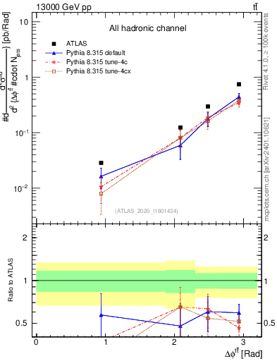 Plot of ttbar.dphi in 13000 GeV pp collisions