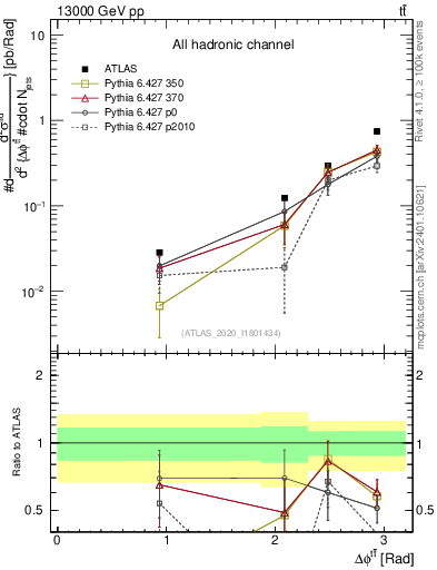 Plot of ttbar.dphi in 13000 GeV pp collisions