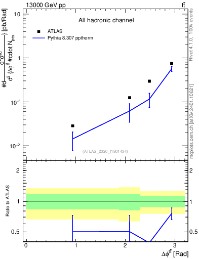 Plot of ttbar.dphi in 13000 GeV pp collisions