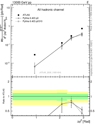 Plot of ttbar.dphi in 13000 GeV pp collisions