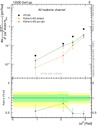 Plot of ttbar.dphi in 13000 GeV pp collisions