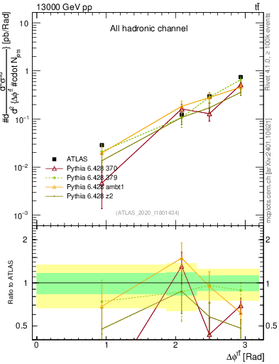 Plot of ttbar.dphi in 13000 GeV pp collisions