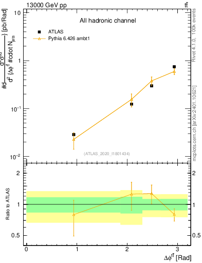 Plot of ttbar.dphi in 13000 GeV pp collisions