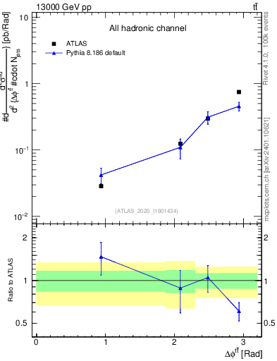 Plot of ttbar.dphi in 13000 GeV pp collisions