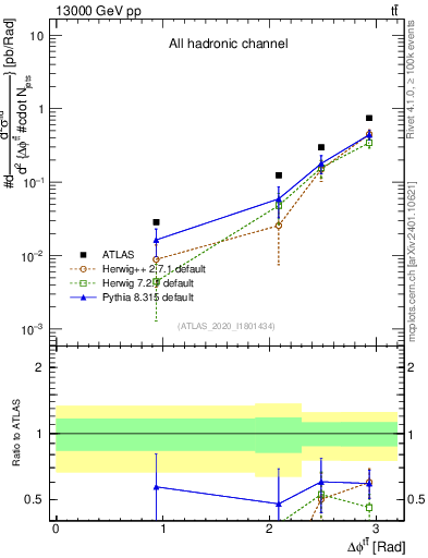 Plot of ttbar.dphi in 13000 GeV pp collisions