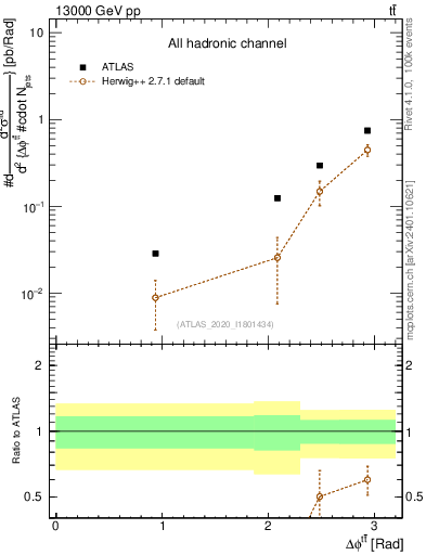 Plot of ttbar.dphi in 13000 GeV pp collisions