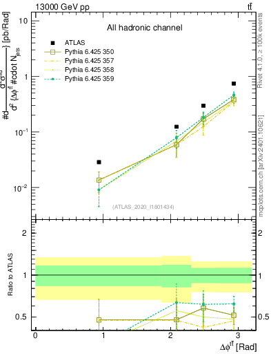 Plot of ttbar.dphi in 13000 GeV pp collisions