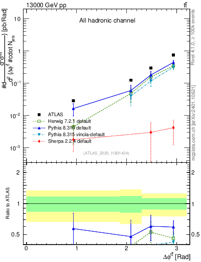 Plot of ttbar.dphi in 13000 GeV pp collisions
