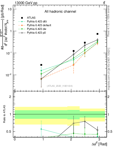 Plot of ttbar.dphi in 13000 GeV pp collisions