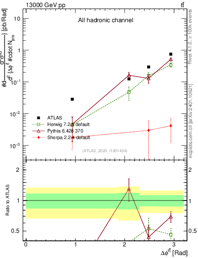Plot of ttbar.dphi in 13000 GeV pp collisions