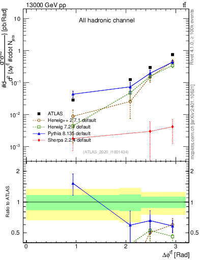 Plot of ttbar.dphi in 13000 GeV pp collisions