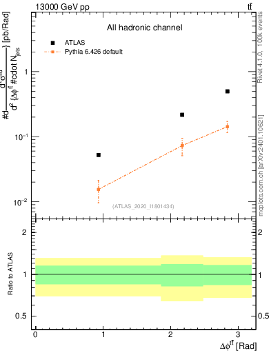 Plot of ttbar.dphi in 13000 GeV pp collisions