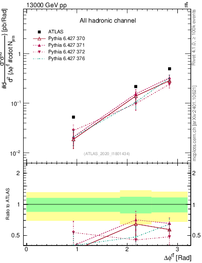 Plot of ttbar.dphi in 13000 GeV pp collisions