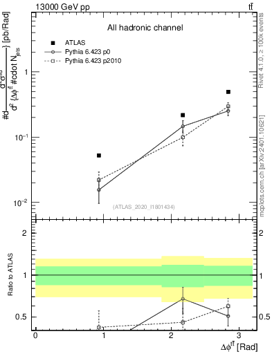 Plot of ttbar.dphi in 13000 GeV pp collisions