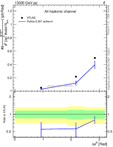 Plot of ttbar.dphi in 13000 GeV pp collisions