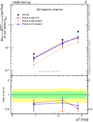 Plot of ttbar.dphi in 13000 GeV pp collisions