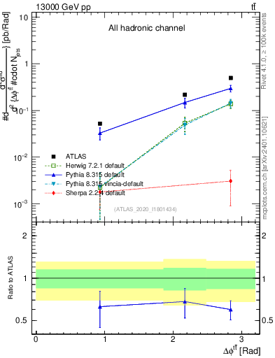 Plot of ttbar.dphi in 13000 GeV pp collisions