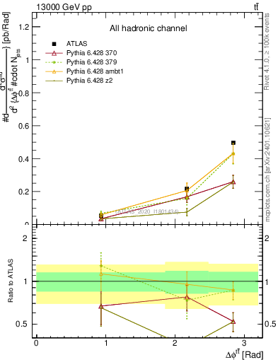 Plot of ttbar.dphi in 13000 GeV pp collisions