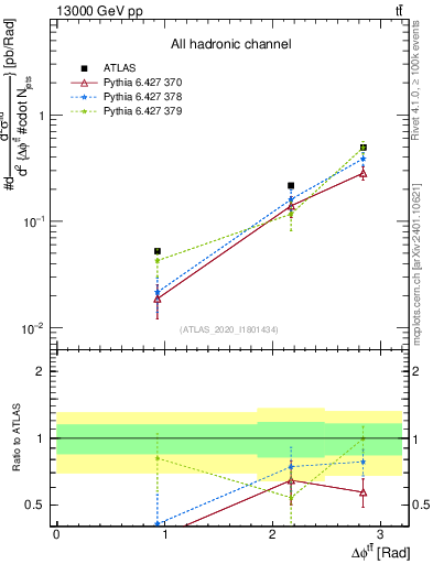 Plot of ttbar.dphi in 13000 GeV pp collisions