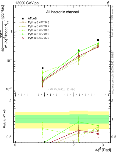 Plot of ttbar.dphi in 13000 GeV pp collisions