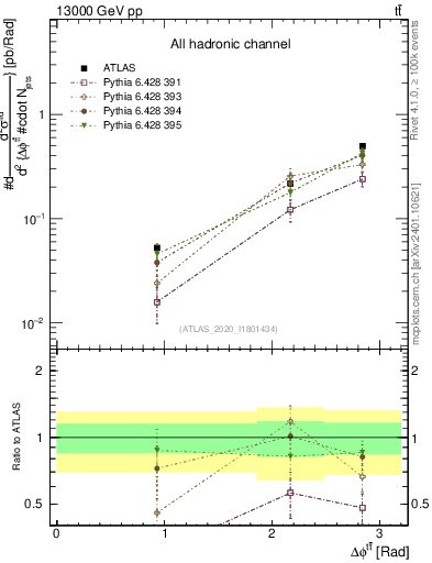 Plot of ttbar.dphi in 13000 GeV pp collisions