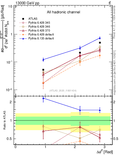Plot of ttbar.dphi in 13000 GeV pp collisions