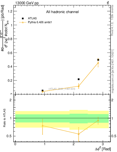 Plot of ttbar.dphi in 13000 GeV pp collisions