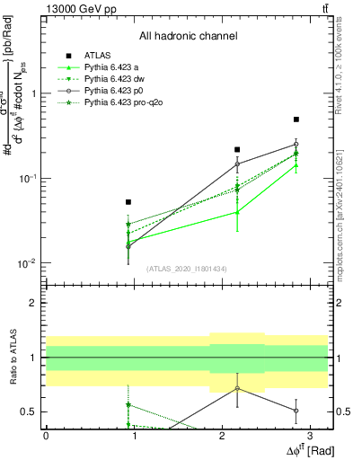Plot of ttbar.dphi in 13000 GeV pp collisions