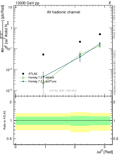 Plot of ttbar.dphi in 13000 GeV pp collisions