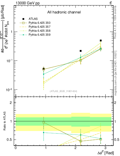Plot of ttbar.dphi in 13000 GeV pp collisions