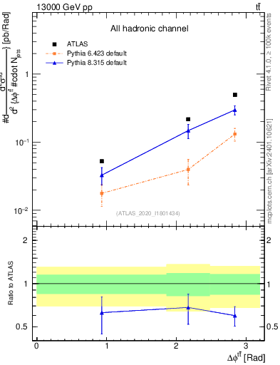 Plot of ttbar.dphi in 13000 GeV pp collisions