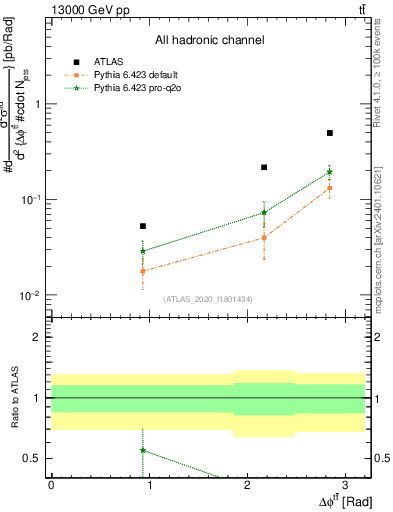Plot of ttbar.dphi in 13000 GeV pp collisions