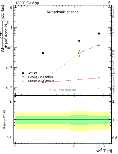 Plot of ttbar.dphi in 13000 GeV pp collisions