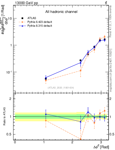 Plot of ttbar.dphi in 13000 GeV pp collisions