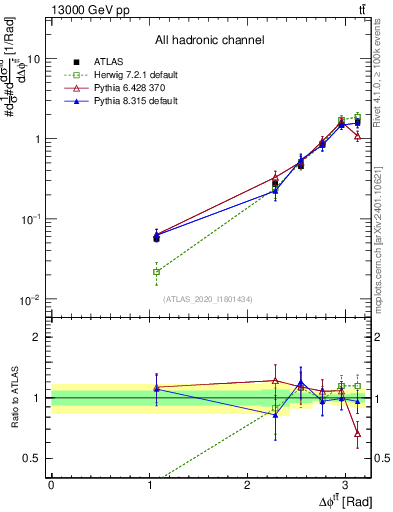 Plot of ttbar.dphi in 13000 GeV pp collisions