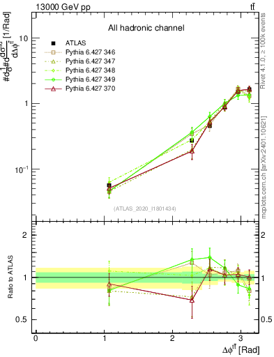 Plot of ttbar.dphi in 13000 GeV pp collisions