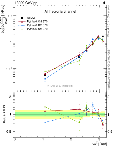 Plot of ttbar.dphi in 13000 GeV pp collisions